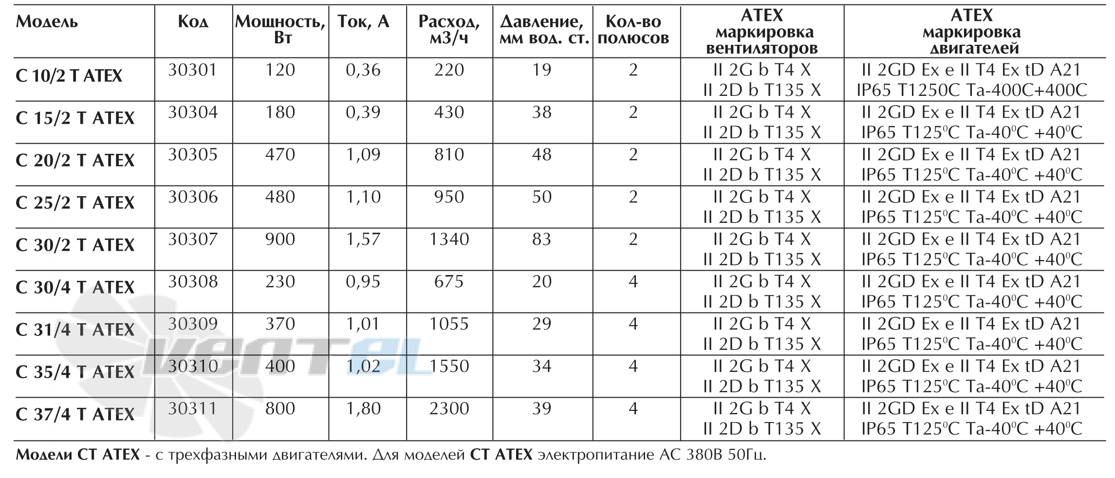 Vortice C 15/2 T ATEX - описание, технические характеристики, графики